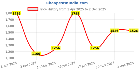 myntra.com Monte Carlo Boys Checked Woollen Pullover monte carlo Price History Graph from 1 Apr 2025 to 29 Nov 2025