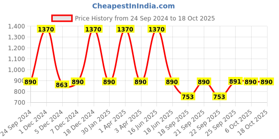 myntra.com Monte Carlo Boys Classic Casual Shirt monte carlo Price History Graph from 24 Sep 2024 to 18 Oct 2025