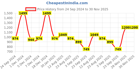 myntra.com Monte Carlo Boys Classic Multi Stripes Opaque Striped Casual Shirt monte carlo Price History Graph from 24 Sep 2024 to 30 Nov 2025