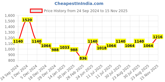myntra.com Monte Carlo Boys Classic Slim Fit Tartan Checked Casual Pure Cotton Shirt monte carlo Price History Graph from 24 Sep 2024 to 15 Nov 2025