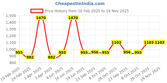 myntra.com Monte Carlo Boys Classic Stripe Spread Collar Roll Up Sleeves Cotton Casual Shirt monte carlo Price History Graph from 10 Feb 2025 to 19 Nov 2025
