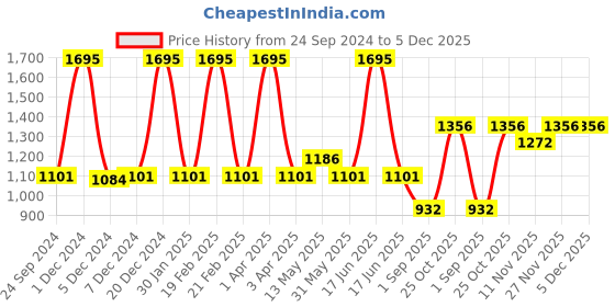 myntra.com Monte Carlo Boys Clean Look Mid-Rise Heavy Fade Slim Fit Stretchable Jeans monte carlo Price History Graph from 24 Sep 2024 to 5 Dec 2025