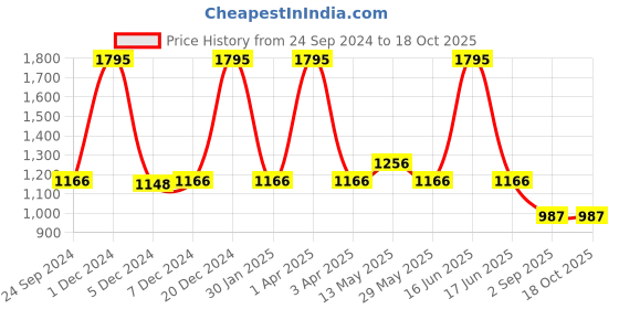 myntra.com Monte Carlo Boys Clean Look Mid-Rise Heavy Fade Stretchable Jeans monte carlo Price History Graph from 24 Sep 2024 to 17 Oct 2025