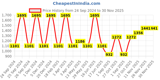 myntra.com Monte Carlo Boys Clean Look Mid-Rise Light Fade Slim Fit Stretchable Jeans monte carlo Price History Graph from 24 Sep 2024 to 30 Nov 2025
