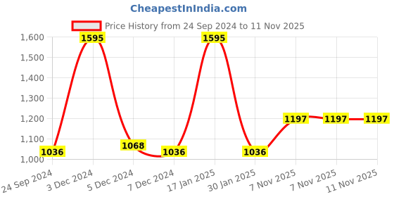 myntra.com Monte Carlo Boys Clean Look Slim Fit Heavy Fade Stretchable Jeans monte carlo Price History Graph from 24 Sep 2024 to 11 Nov 2025