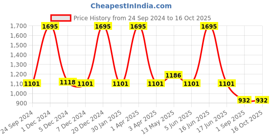 myntra.com Monte Carlo Boys Clean Look Slim Fit Heavy Fade Stretchable Jeans monte carlo Price History Graph from 24 Sep 2024 to 15 Oct 2025