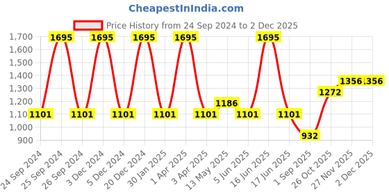 myntra.com Monte Carlo Boys Clean Look Slim Fit Light Fade Stretchable Jeans monte carlo Price History Graph from 24 Sep 2024 to 2 Dec 2025