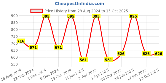 myntra.com Monte Carlo Boys Collection of 2 Graphic Printed Pure Cotton T-shirt monte carlo Price History Graph from 28 Aug 2024 to 11 Oct 2025