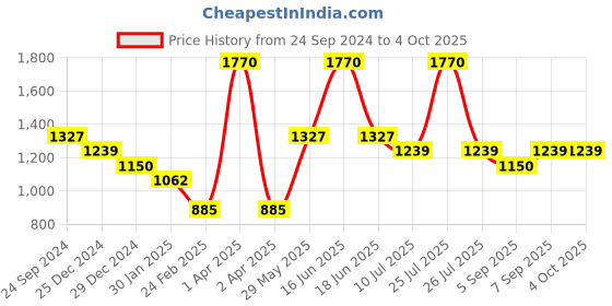 myntra.com Monte Carlo Boys Coloublocked Woollen Pullover monte carlo Price History Graph from 24 Sep 2024 to 4 Oct 2025
