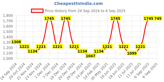 myntra.com Monte Carlo Boys Colourblocked Acrylic Pullover monte carlo Price History Graph from 24 Sep 2024 to 6 Sep 2025