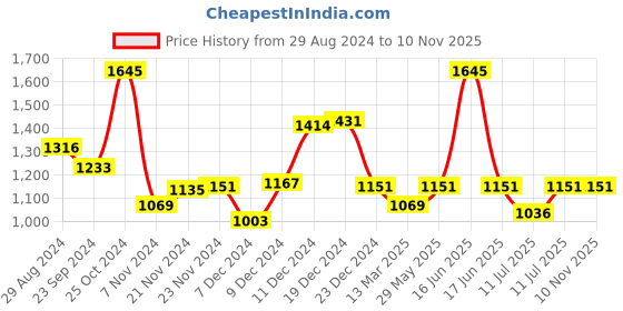 myntra.com Monte Carlo Boys Colourblocked Acrylic Pullover monte carlo Price History Graph from 29 Aug 2024 to 9 Nov 2025