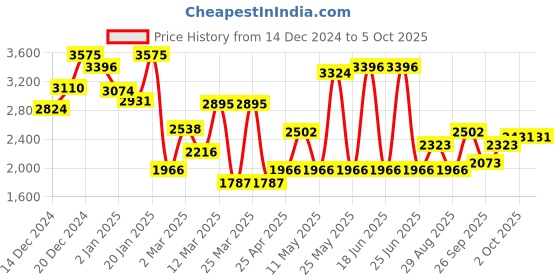 myntra.com Monte Carlo Boys Colourblocked & Printed Reversible Bomber Jacket monte carlo Price History Graph from 14 Dec 2024 to 4 Oct 2025