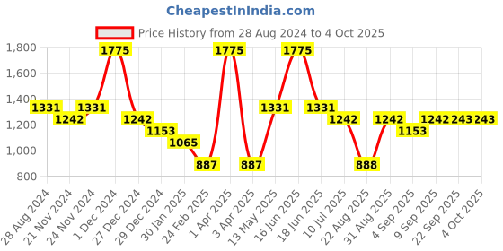 myntra.com Monte Carlo Boys Colourblocked Cotton Hooded Front-Open Sweatshirt monte carlo Price History Graph from 28 Aug 2024 to 4 Oct 2025