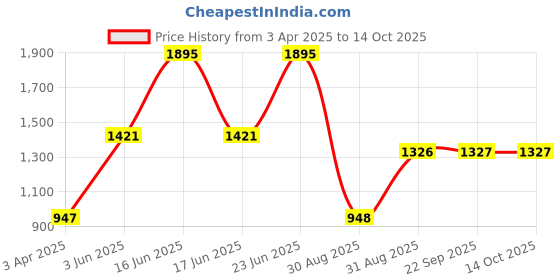 myntra.com Monte Carlo Boys Colourblocked Cotton Long Sleeves Pullover Sweaters monte carlo Price History Graph from 3 Apr 2025 to 4 Oct 2025