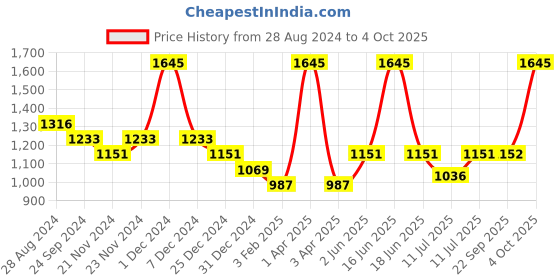 myntra.com Monte Carlo Boys Colourblocked Cotton Sweatshirt monte carlo Price History Graph from 28 Aug 2024 to 4 Oct 2025
