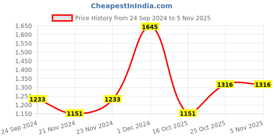 myntra.com Monte Carlo Boys Colourblocked Cotton Sweatshirt monte carlo Price History Graph from 24 Sep 2024 to 3 Nov 2025
