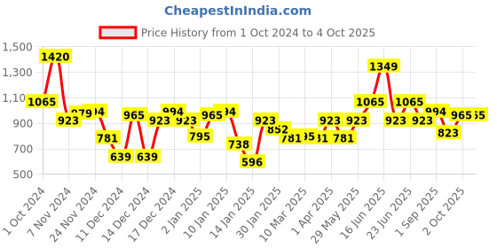 myntra.com Monte Carlo Boys Colourblocked Hooded Cotton Pullover Sweatshirt monte carlo Price History Graph from 1 Oct 2024 to 4 Oct 2025