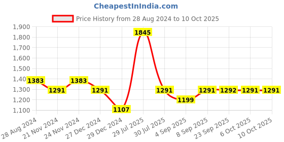 myntra.com Monte Carlo Boys Colourblocked Hooded Front-Open Sweatshirt monte carlo Price History Graph from 28 Aug 2024 to 9 Oct 2025