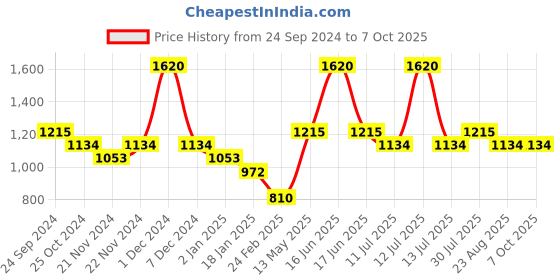 myntra.com Monte Carlo Boys Colourblocked Hooded Front-Open Sweatshirt monte carlo Price History Graph from 24 Sep 2024 to 7 Oct 2025