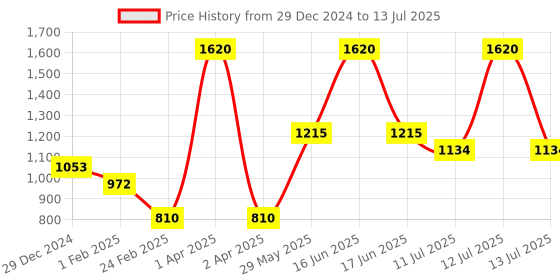 myntra.com Monte Carlo Boys Colourblocked Hooded Front Open Sweatshirt monte carlo Price History Graph from 29 Dec 2024 to 13 Jul 2025