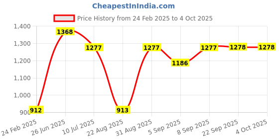 myntra.com Monte Carlo Boys Colourblocked Hooded Front-Open Sweatshirt monte carlo Price History Graph from 24 Feb 2025 to 4 Oct 2025