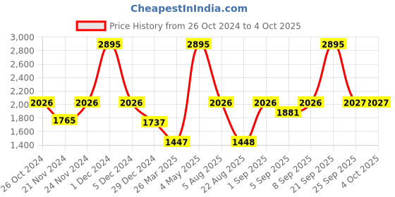 myntra.com Monte Carlo Boys Colourblocked Hooded Lightweight Padded Jacket monte carlo Price History Graph from 26 Oct 2024 to 4 Oct 2025