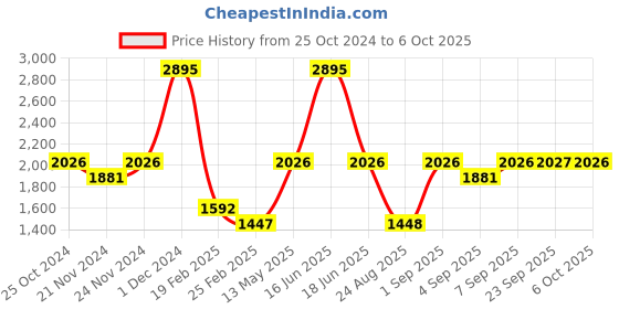 myntra.com Monte Carlo Boys Colourblocked Hooded Lightweight Padded Jacket monte carlo Price History Graph from 25 Oct 2024 to 4 Oct 2025