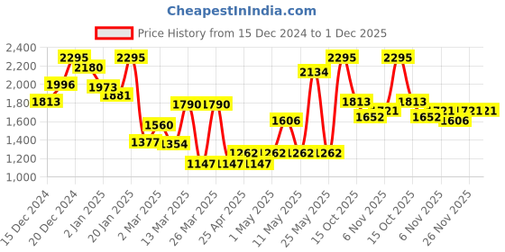 myntra.com Monte Carlo Boys Colourblocked Hooded Padded Jacket monte carlo Price History Graph from 15 Dec 2024 to 30 Nov 2025