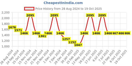myntra.com Monte Carlo Boys Colourblocked Lightweight Padded Jacket monte carlo Price History Graph from 28 Aug 2024 to 17 Oct 2025
