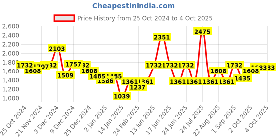 myntra.com Monte Carlo Boys Colourblocked Lightweight Padded Jacket monte carlo Price History Graph from 25 Oct 2024 to 4 Oct 2025