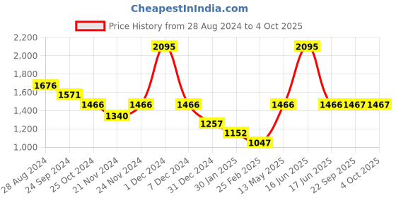 myntra.com Monte Carlo Boys Colourblocked Lightweight Padded Jacket monte carlo Price History Graph from 28 Aug 2024 to 4 Oct 2025
