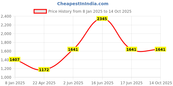 myntra.com Monte Carlo Boys Colourblocked Lightweight Puffer Jacket monte carlo Price History Graph from 8 Jan 2025 to 14 Oct 2025