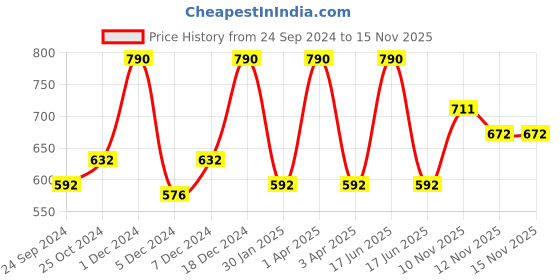 myntra.com Monte Carlo Boys Colourblocked Mid-Rise Shorts monte carlo Price History Graph from 24 Sep 2024 to 15 Nov 2025