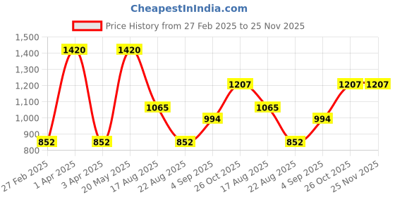 myntra.com Monte Carlo Boys Colourblocked Mid-Rise Track Pants monte carlo Price History Graph from 27 Feb 2025 to 24 Nov 2025