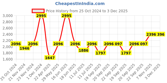 myntra.com Monte Carlo Boys Colourblocked Padded Jacket monte carlo Price History Graph from 25 Oct 2024 to 3 Dec 2025