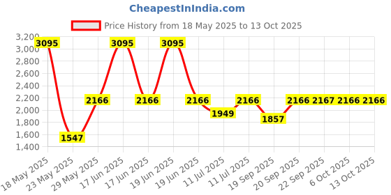 myntra.com Monte Carlo Boys Colourblocked Padded Jacket monte carlo Price History Graph from 18 May 2025 to 12 Oct 2025