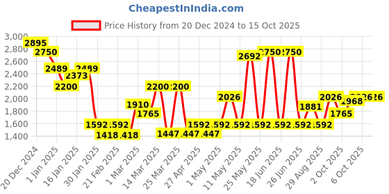 myntra.com Monte Carlo Boys Colourblocked Padded Jacket With Detachable Hood monte carlo Price History Graph from 20 Dec 2024 to 2 Oct 2025