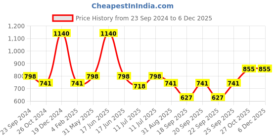 myntra.com Monte Carlo Boys Colourblocked Polo Collar Applique T-shirt monte carlo Price History Graph from 23 Sep 2024 to 4 Dec 2025