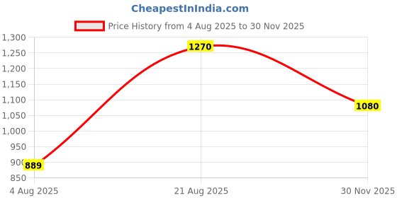 myntra.com Monte Carlo Boys Colourblocked Polo Collar T-shirt monte carlo Price History Graph from 4 Aug 2025 to 30 Nov 2025