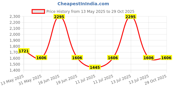 myntra.com Monte Carlo Boys Colourblocked Polycotton Crop Padded Jacket monte carlo Price History Graph from 13 May 2025 to 29 Oct 2025