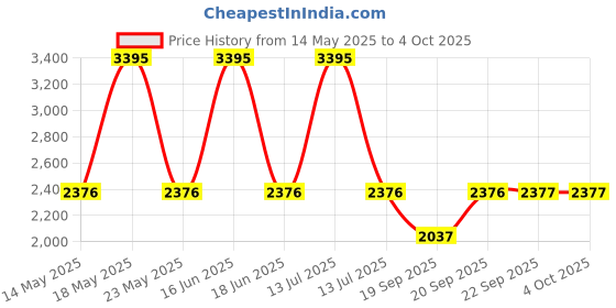 myntra.com Monte Carlo Boys Colourblocked Puffer Jacket monte carlo Price History Graph from 14 May 2025 to 4 Oct 2025