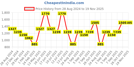myntra.com Monte Carlo Boys Colourblocked Pullover Sweater monte carlo Price History Graph from 28 Aug 2024 to 18 Nov 2025