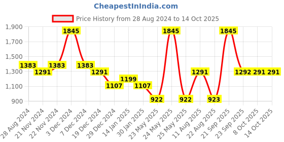 myntra.com Monte Carlo Boys Colourblocked Pullover Sweater monte carlo Price History Graph from 28 Aug 2024 to 14 Oct 2025