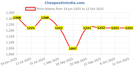 myntra.com Monte Carlo Boys Colourblocked Pullover Sweaters monte carlo Price History Graph from 19 Jun 2025 to 12 Oct 2025