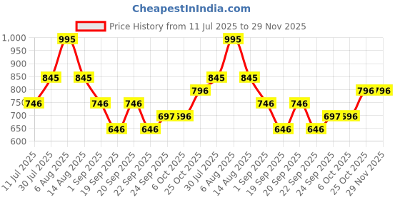 myntra.com Monte Carlo Boys Colourblocked Regular Fit Mid-Rise Cotton Shorts monte carlo Price History Graph from 11 Jul 2025 to 29 Nov 2025