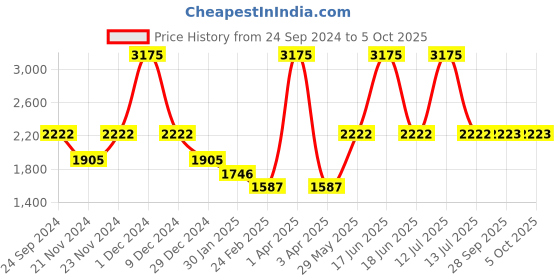 myntra.com Monte Carlo Boys Colourblocked Reversible Quilted Jacket monte carlo Price History Graph from 24 Sep 2024 to 4 Oct 2025