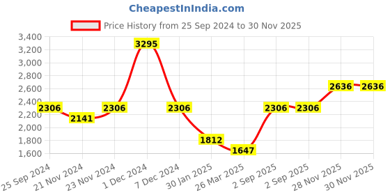 myntra.com Monte Carlo Boys Colourblocked Reversible Quilted Jacket monte carlo Price History Graph from 25 Sep 2024 to 30 Nov 2025