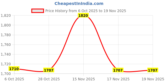 myntra.com Monte Carlo Boys Colourblocked Round Neck Long Sleeves Pullover Sweaters monte carlo Price History Graph from 6 Oct 2025 to 18 Nov 2025
