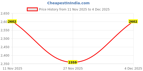 myntra.com Monte Carlo Boys Colourblocked Spread Collar Puffer Jacket With Embroidered monte carlo Price History Graph from 11 Nov 2025 to 4 Dec 2025