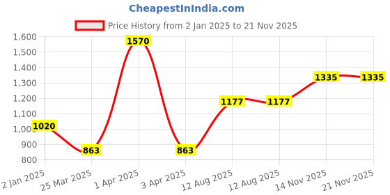 myntra.com Monte Carlo Boys Colourblocked Stand Collar Front Open Sweatshirt monte carlo Price History Graph from 2 Jan 2025 to 21 Nov 2025